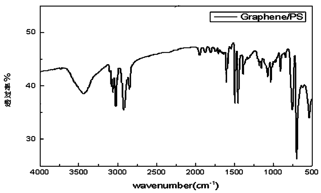 Method for preparing graphene-polystyrene composite material by graphene and polystyrene