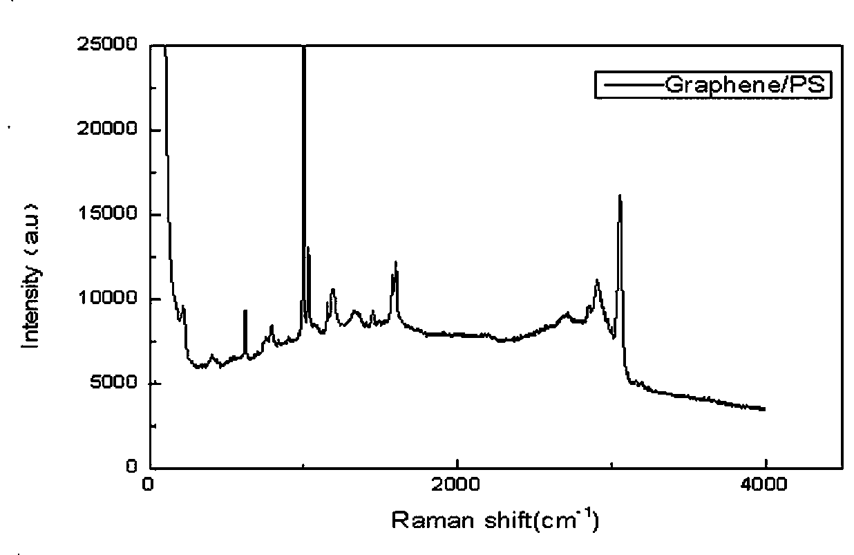 Method for preparing graphene-polystyrene composite material by graphene and polystyrene