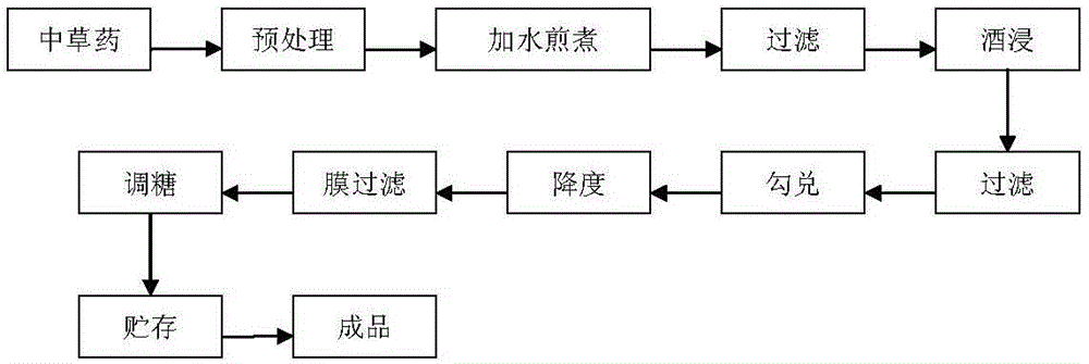 Formula and preparation method of pure plant Chinese herbal medicine health wine for tonifying kidney and strengthening yang