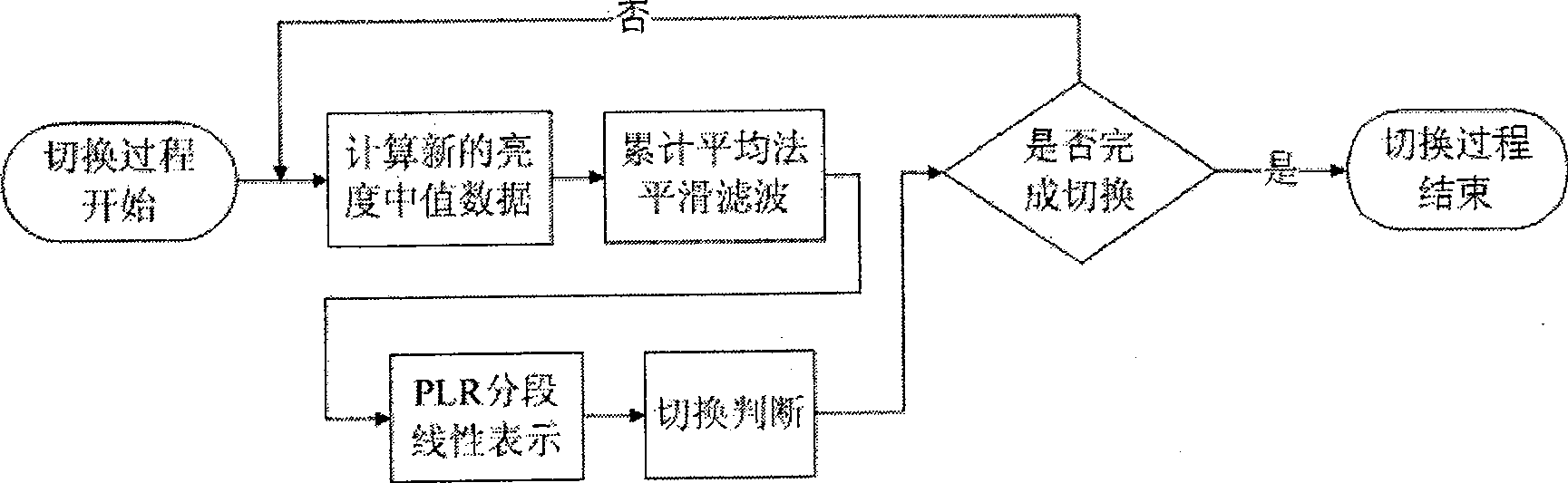 Switching method between videos for detecting vehicles during day-night