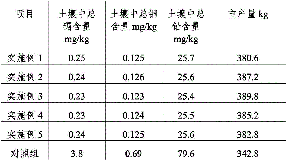 Soil remediation fertilizer