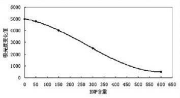 Competitive latex-particle-enhanced immunoturbidimetric assay kit for BNP (B-type natriuretic peptide) and preparation method thereof