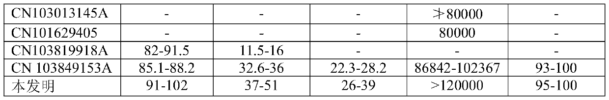 High-temperature storage-resistant high-viscosity and high-elasticity modified asphalt and preparation method thereof