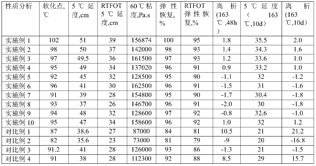 High-temperature storage-resistant high-viscosity and high-elasticity modified asphalt and preparation method thereof