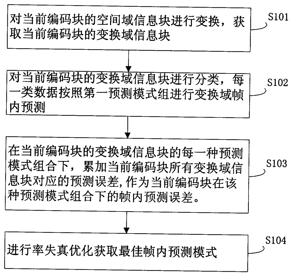 Brightness transformation domain intra-frame prediction coding and decoding method and system