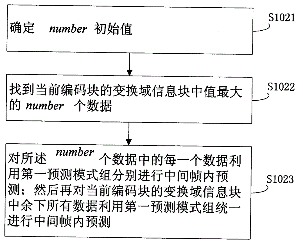 Brightness transformation domain intra-frame prediction coding and decoding method and system