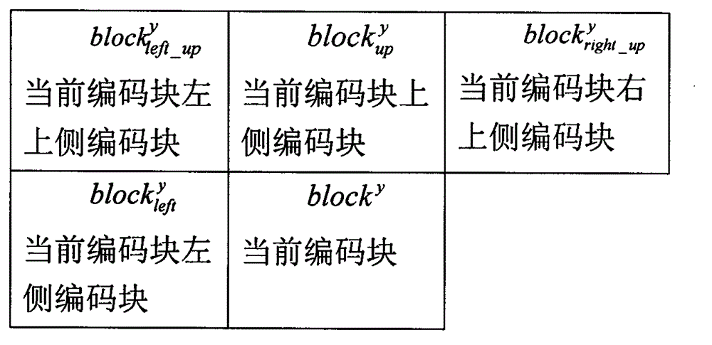 Brightness transformation domain intra-frame prediction coding and decoding method and system