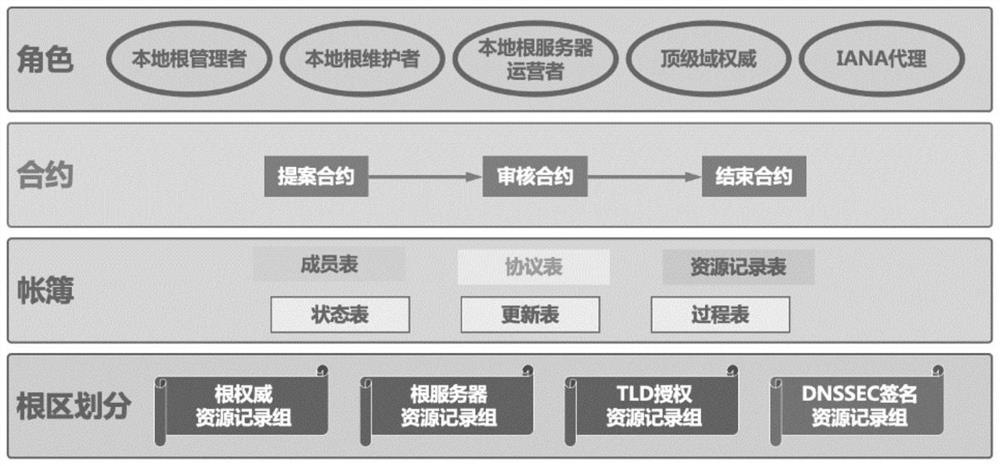 A smart contract system based on decentralized dns root zone management