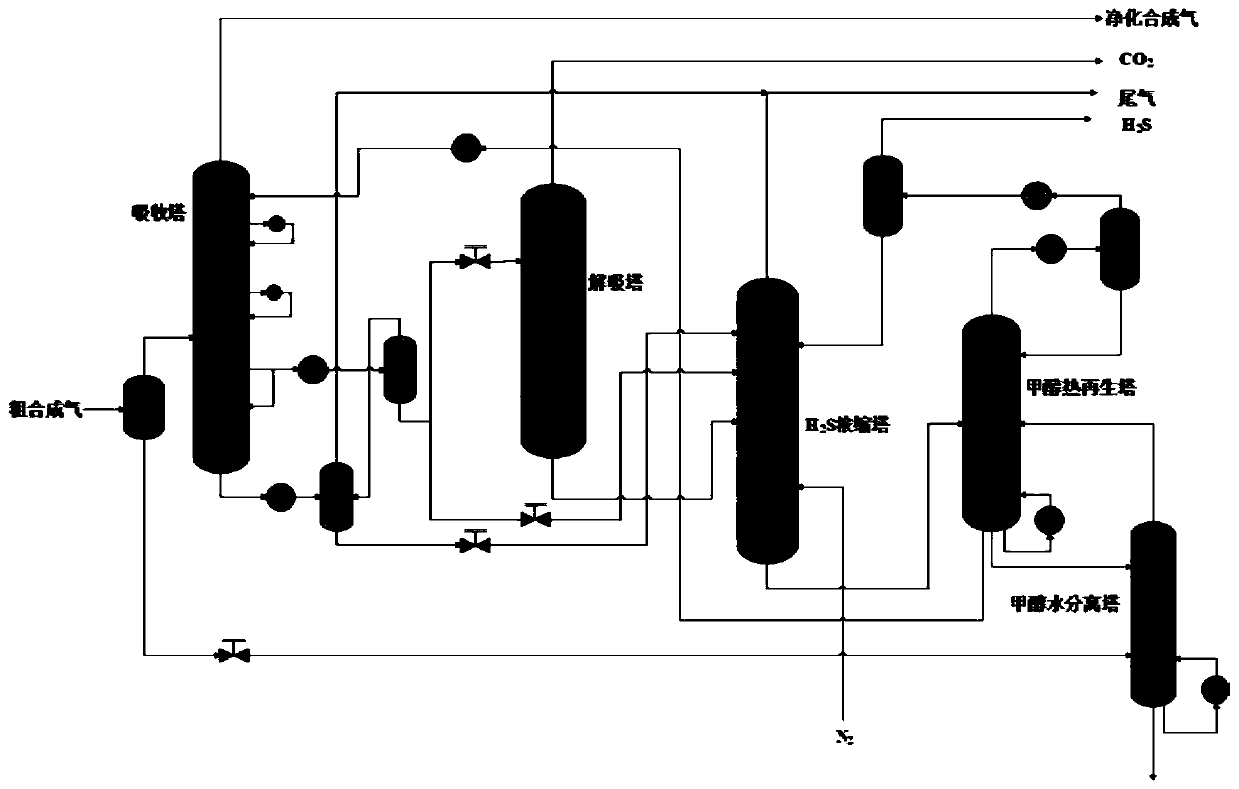 Low-temperature methanol washing process method and device with low energy consumption and high carbon capture rate