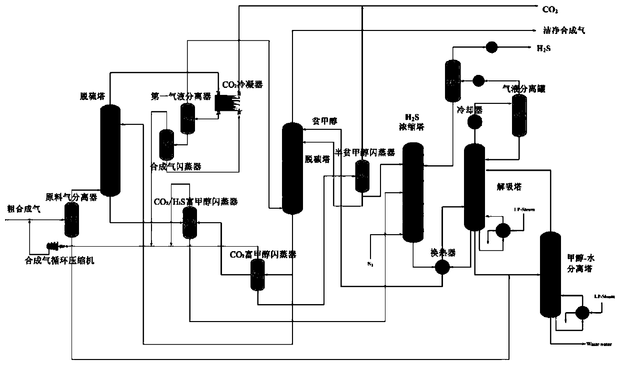 Low-temperature methanol washing process method and device with low energy consumption and high carbon capture rate