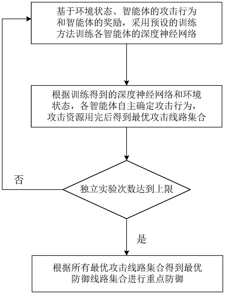 Power grid transmission line defense method based on multi-agent deep reinforcement learning