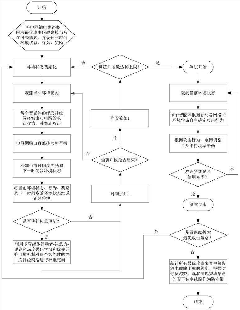 Power grid transmission line defense method based on multi-agent deep reinforcement learning