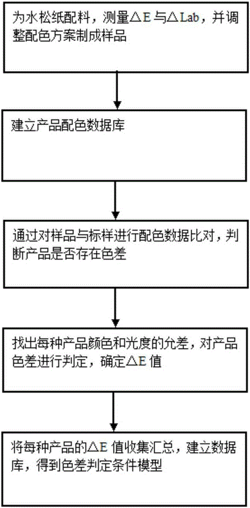 Tipping paper chromatic aberration determination method