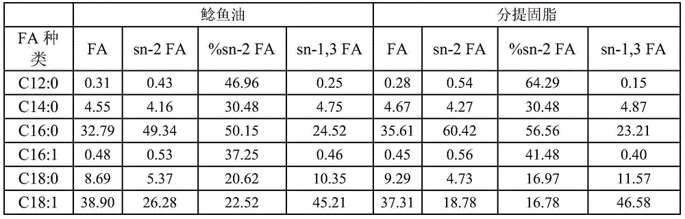 Method for preparing 1, 3-dilinolein-2-palmitic acid triglyceride