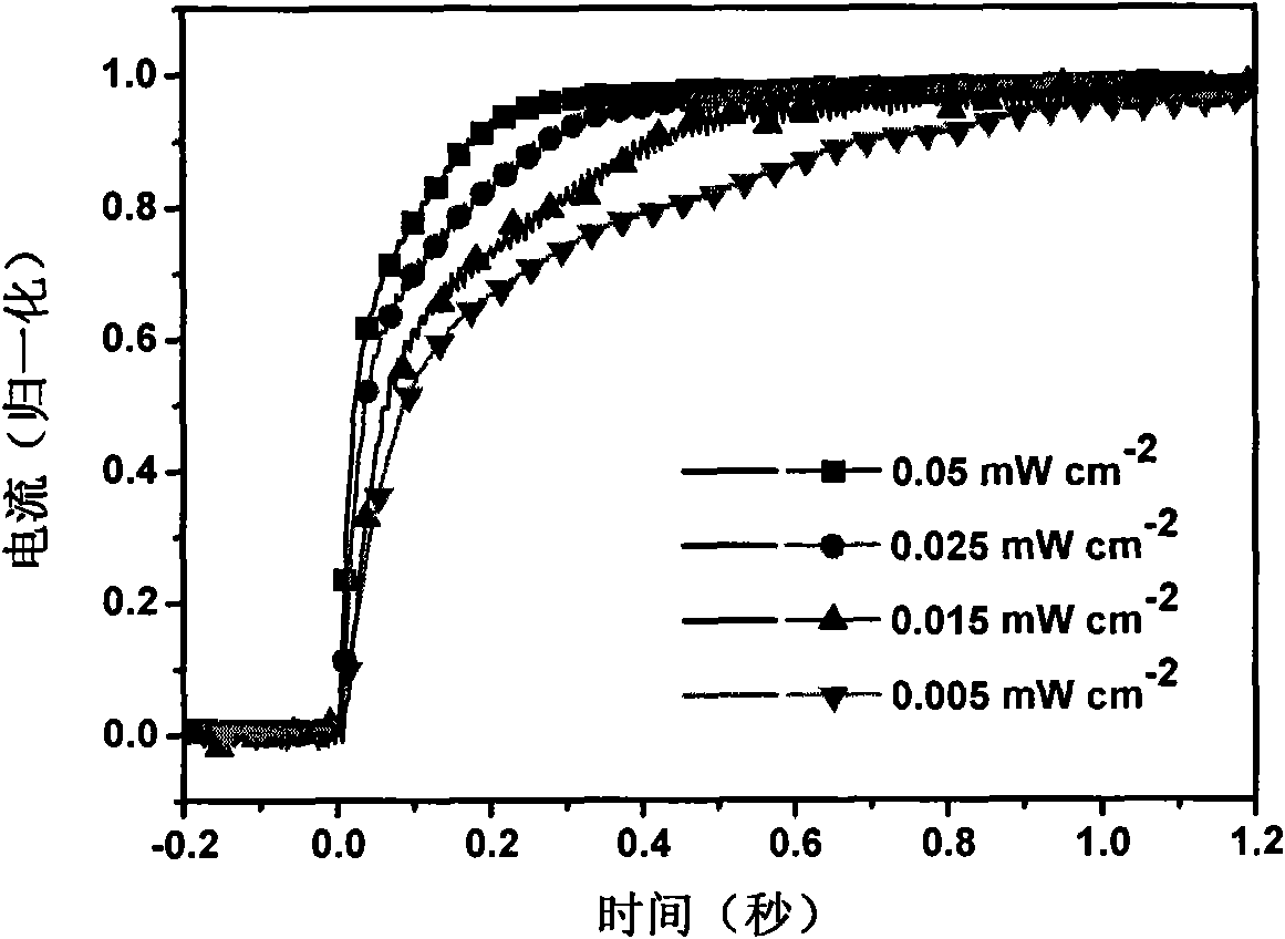 Device and method for measuring solar battery performance curves