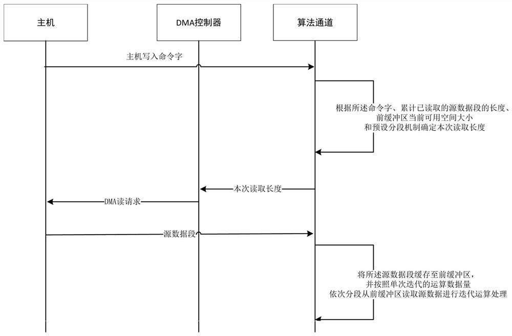 A high-speed processing method for large data block iteration, FPGA device and system