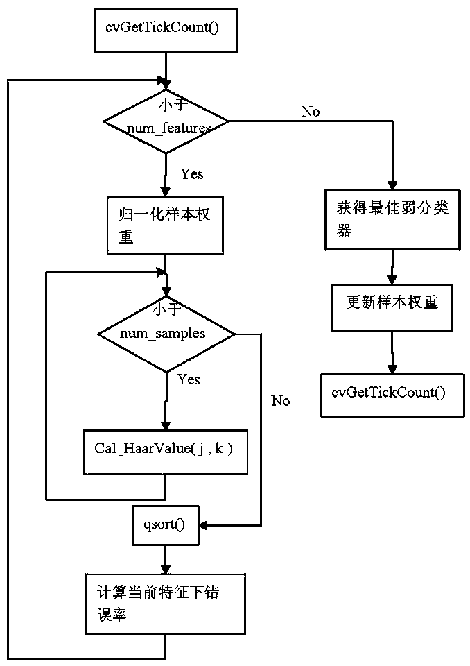 Dynamic percentage feature cropping adaboost face detection algorithm