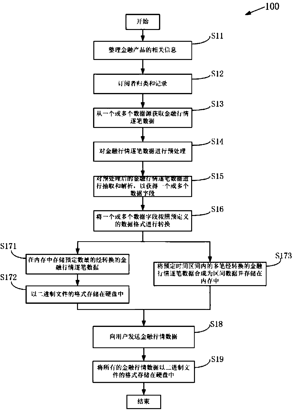 Processing method of financial quotation data