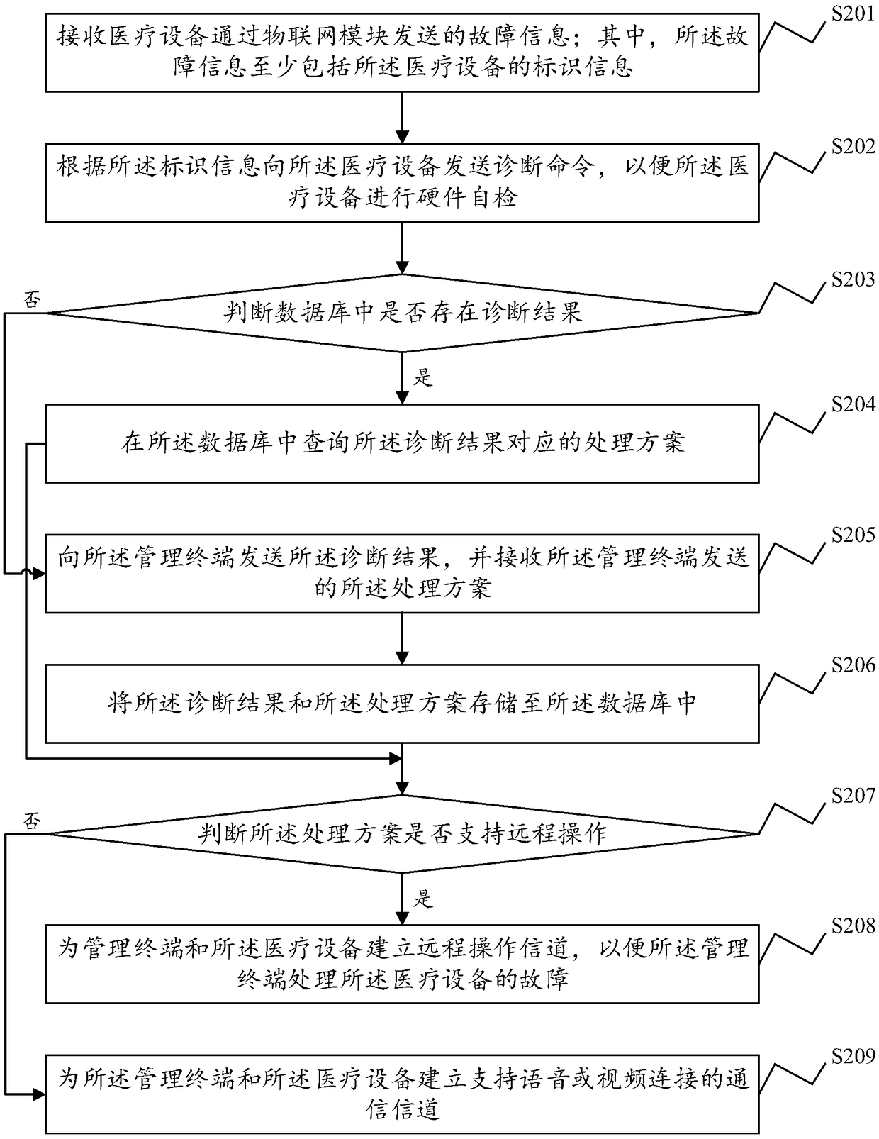 Medical equipment fault treatment method and system, cloud end server and IoT (Internet of Things) system