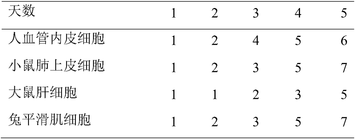 Biological adhesive with tissue adhesion and growth promoting effect as well as preparation method and application of biological adhesive