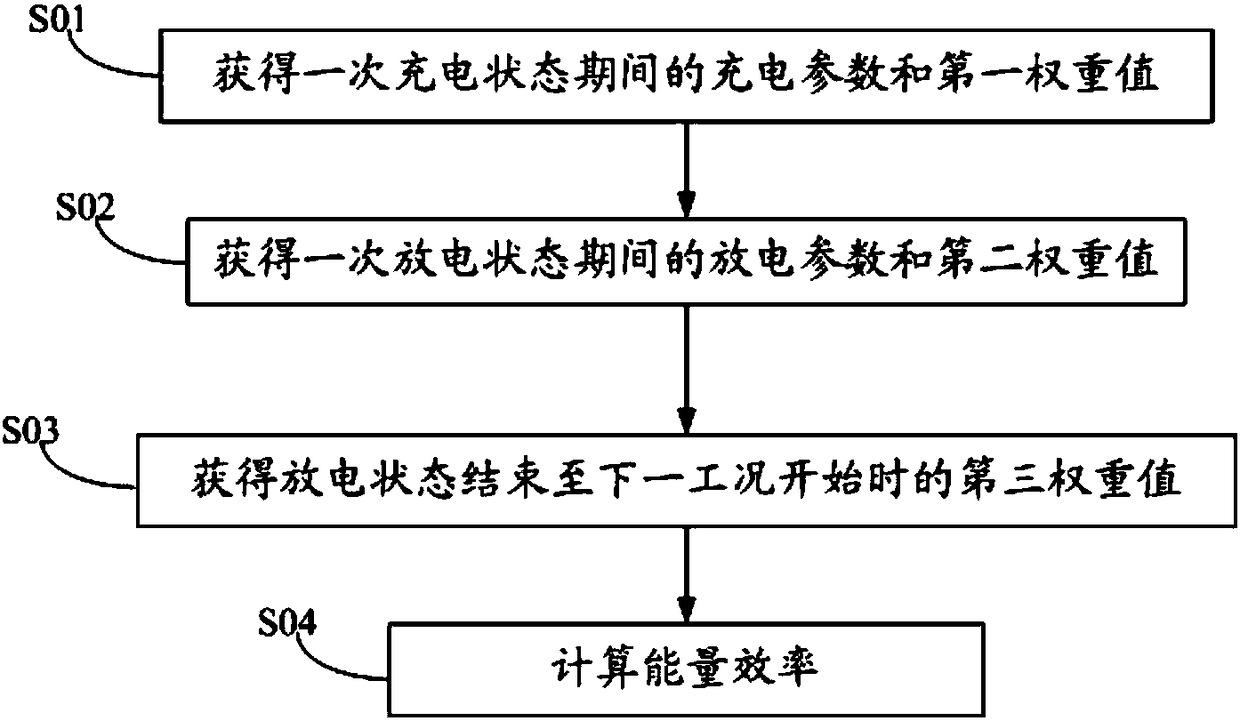 Acquiring method and device for energy efficiency of electromobile