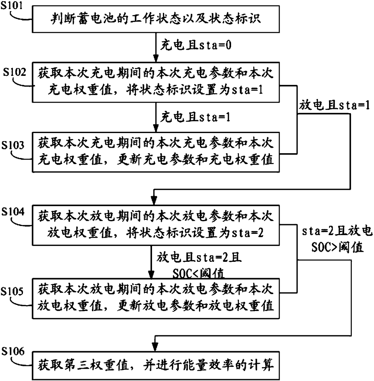 Acquiring method and device for energy efficiency of electromobile