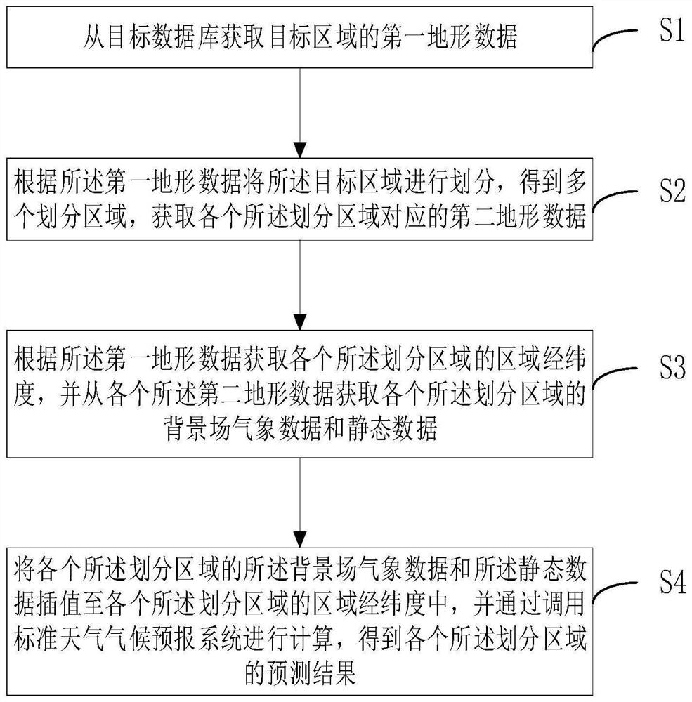 Weather forecasting system-based weather forecasting method, device, equipment and medium