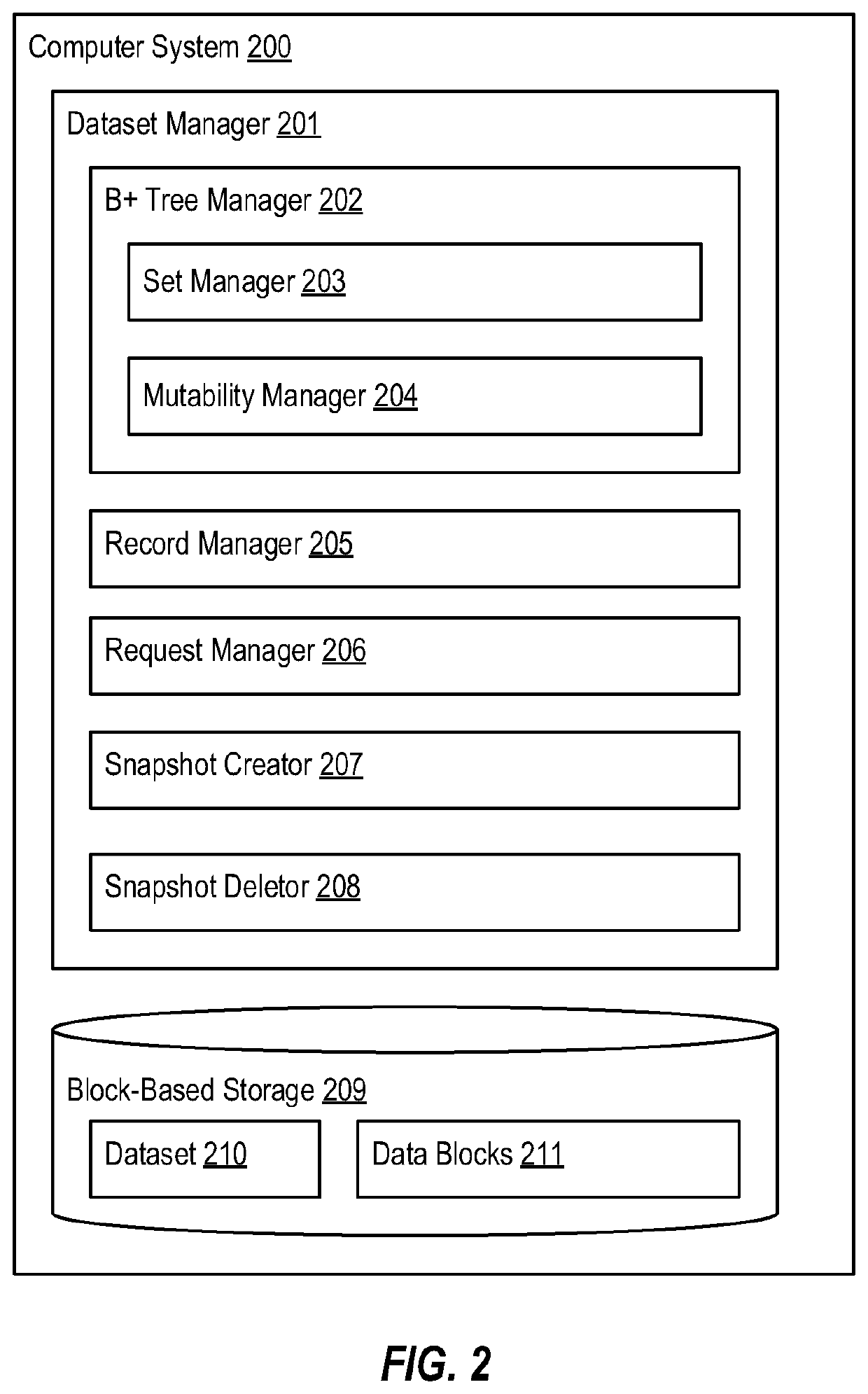 Managing snapshotting of a dataset using an ordered set of b+ trees