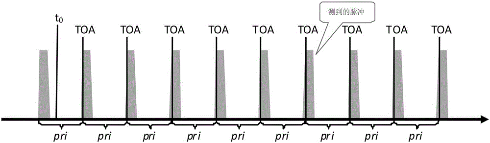 Radar repeated-frequency separation method based on pulse time delay matching