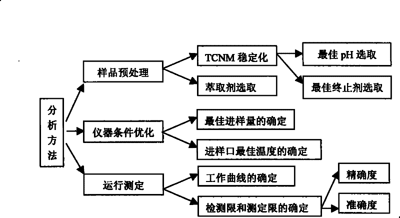 Rapid analysis method for trichloronitromethane as disinfection by-product in drinking water