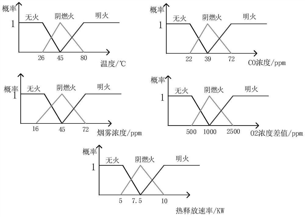 A Fire State Detection Method Based on d-s Evidence Theory