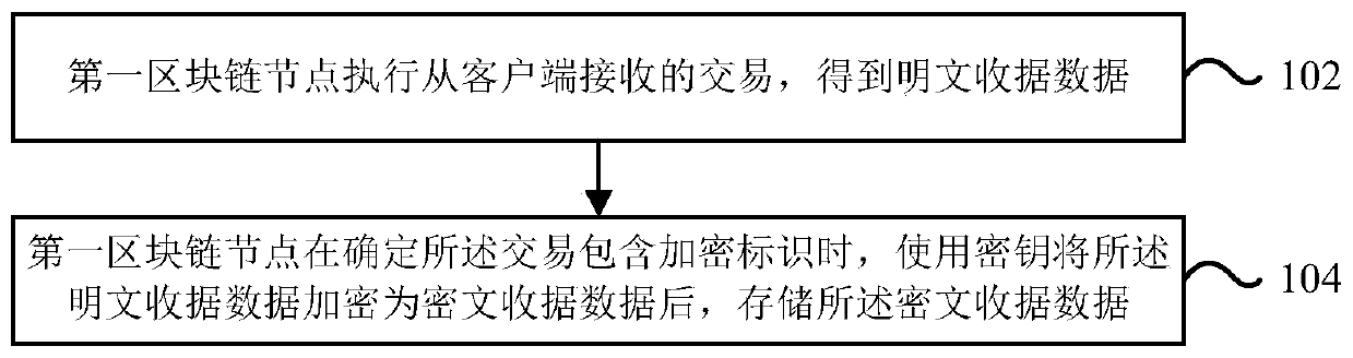 Method for realizing privacy protection in block chain, node and storage medium