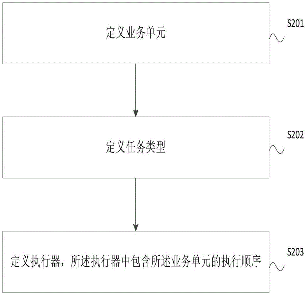 Task creating method and system