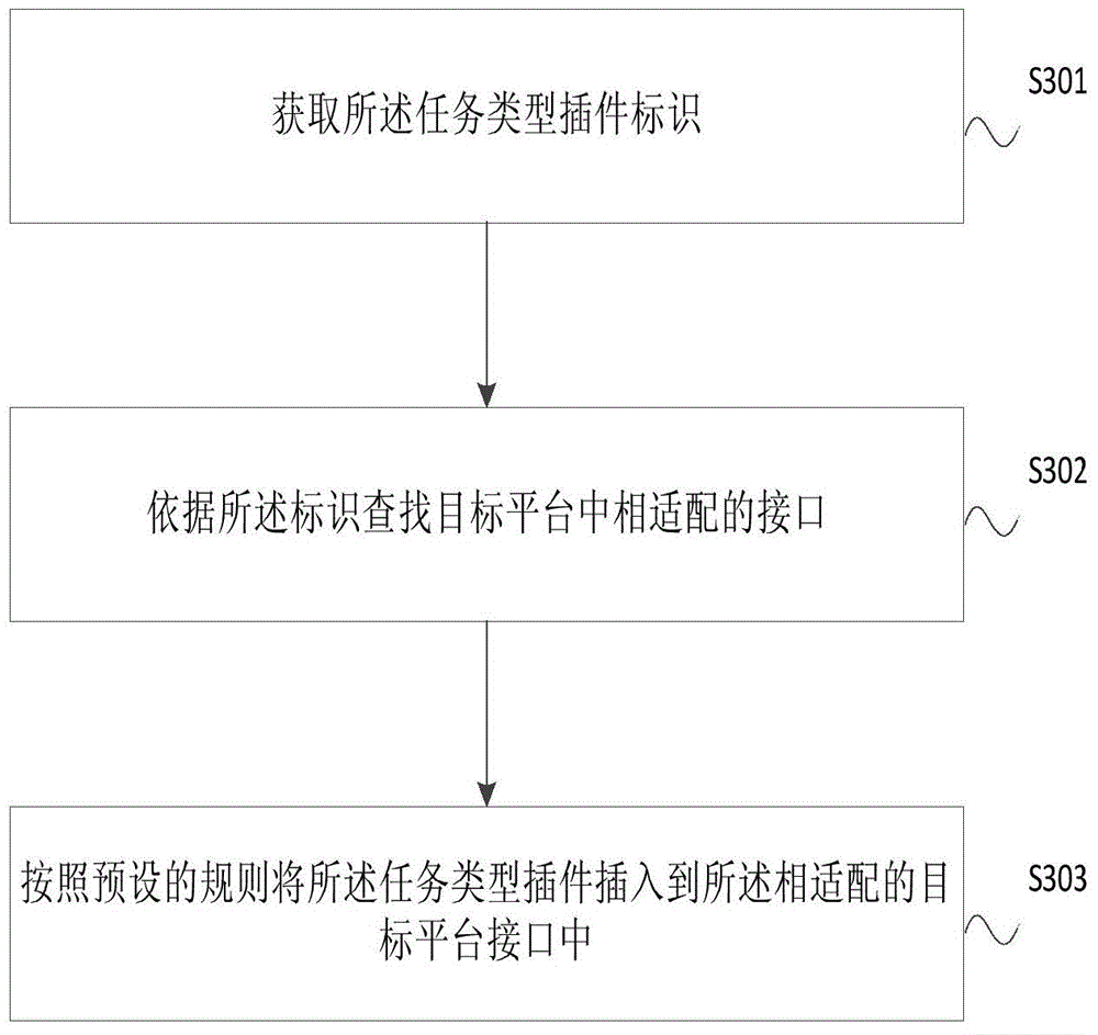 Task creating method and system