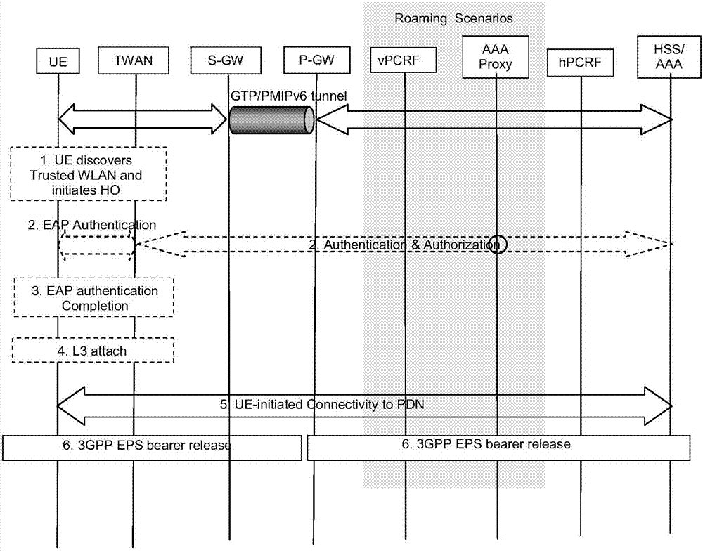 Switching method, device and network architecture