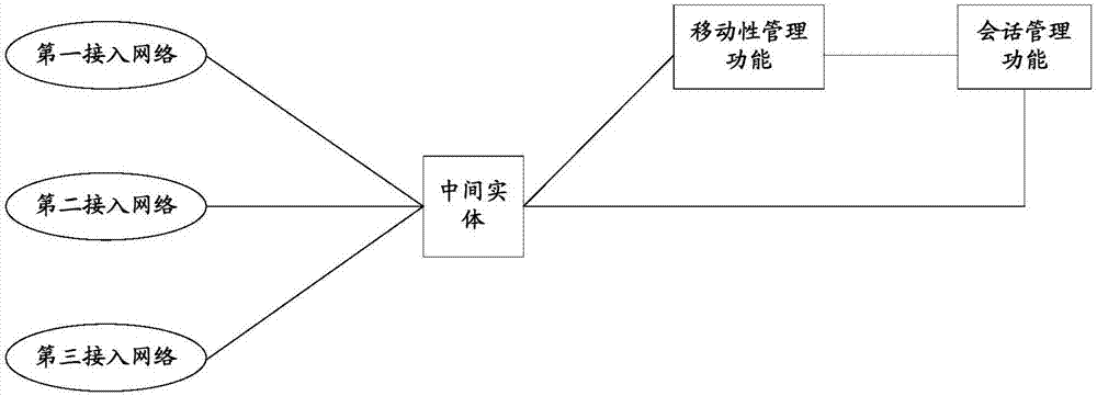 Switching method, device and network architecture