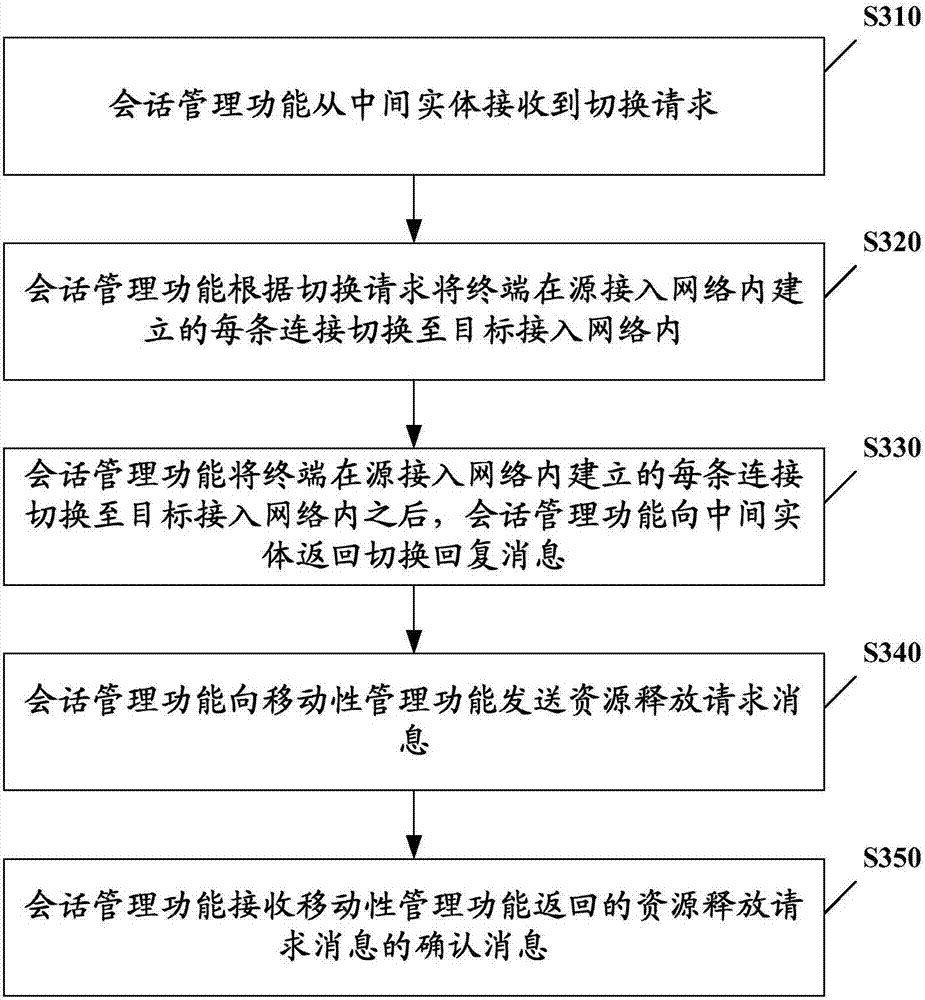 Switching method, device and network architecture