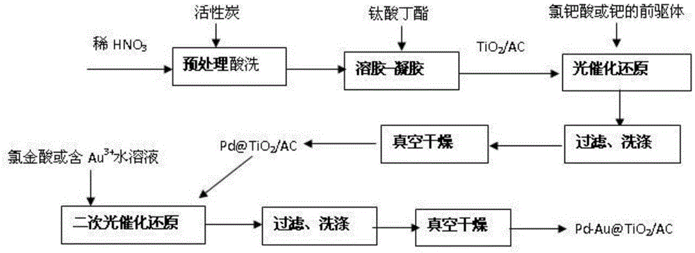 A kind of metal catalyst and preparation method and application