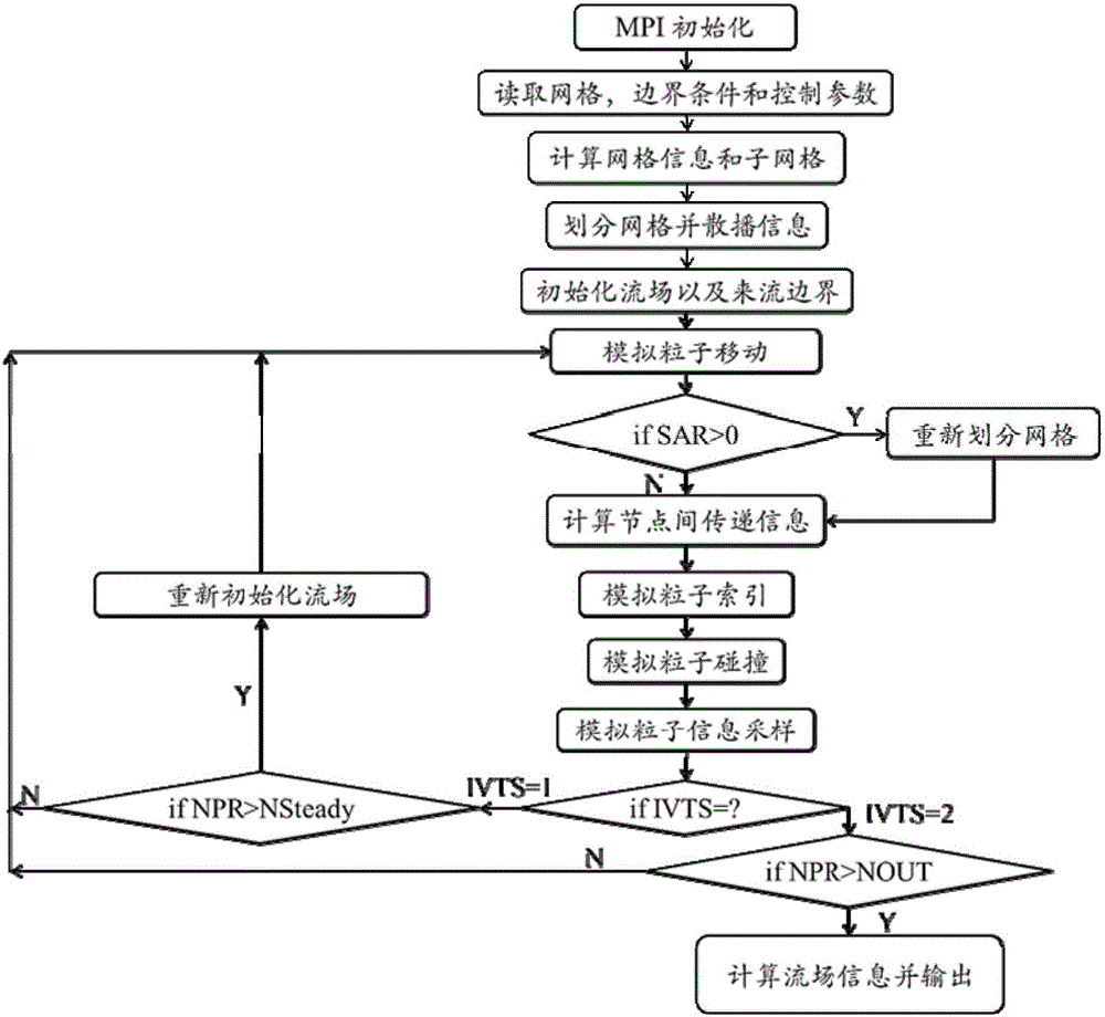 APDSMC flow field detection method specific to scale-span flow