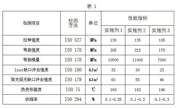 Mineral/long glass fiber reinforced polypropylene composite material and preparation method thereof