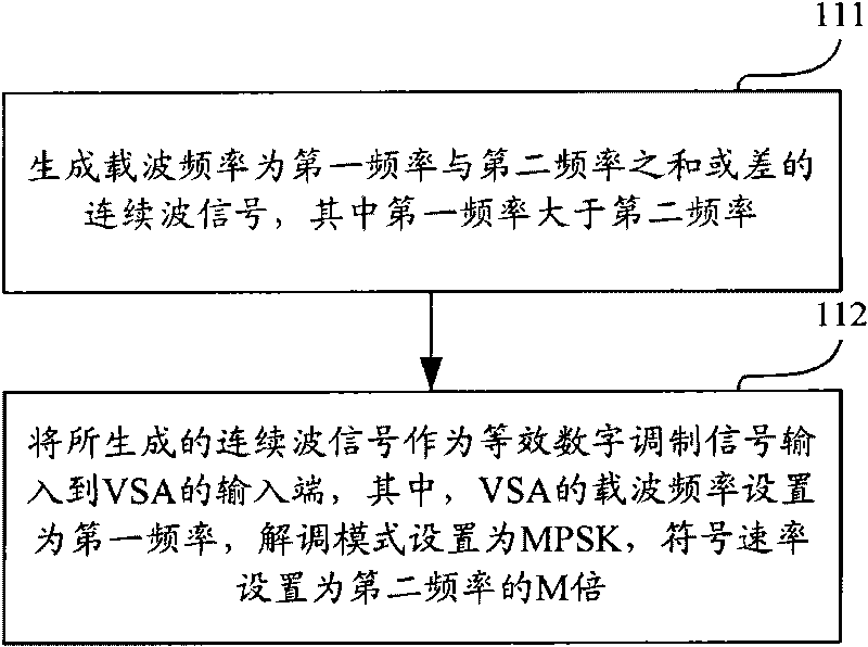 Method and system for metering digital demodulation error parameters based on continuous wave combination method