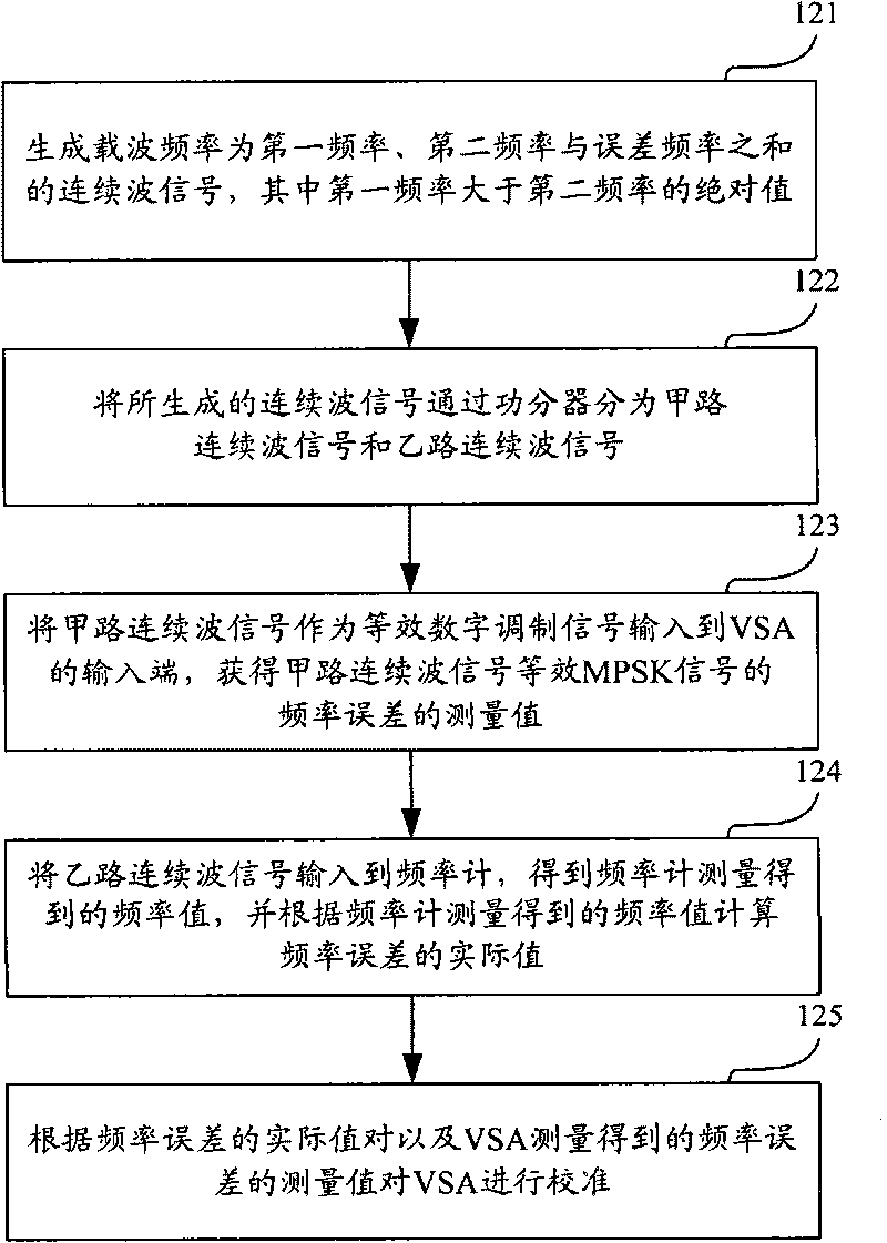 Method and system for metering digital demodulation error parameters based on continuous wave combination method