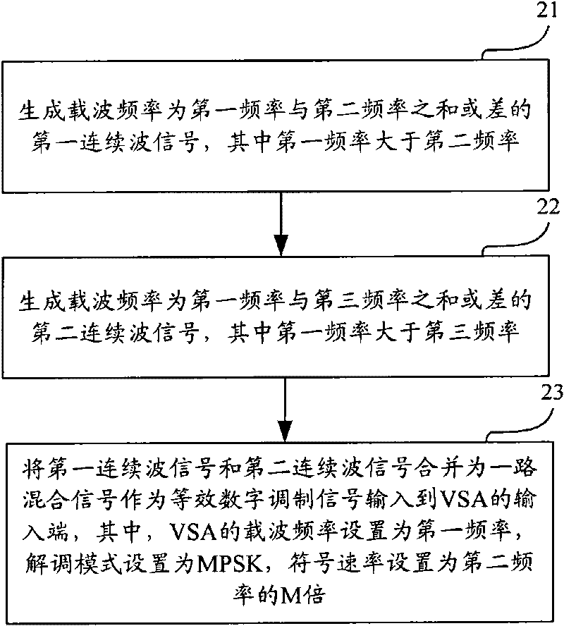 Method and system for metering digital demodulation error parameters based on continuous wave combination method