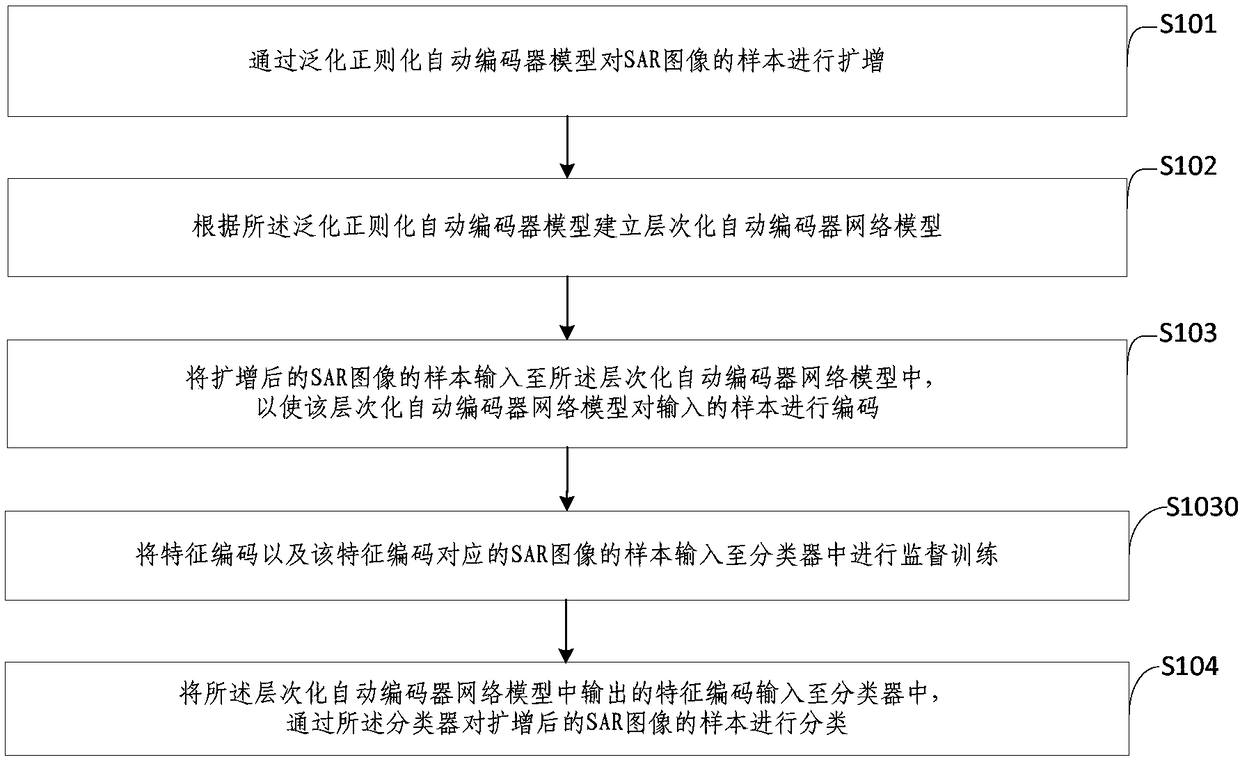 SAR image classification method and device based on hierarchical automatic encoder