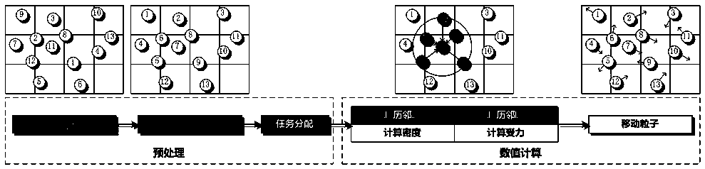 A gpgpu parallel computing method for sph fluid simulation