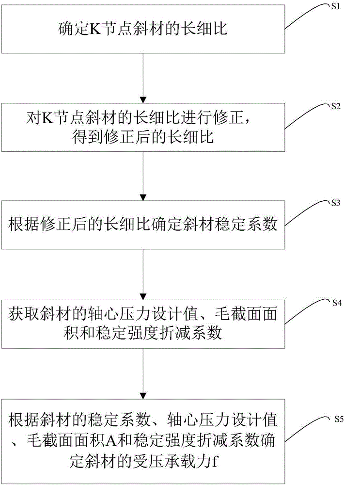 Calculation method and device for compression bearing capacity of K joint diagonal member