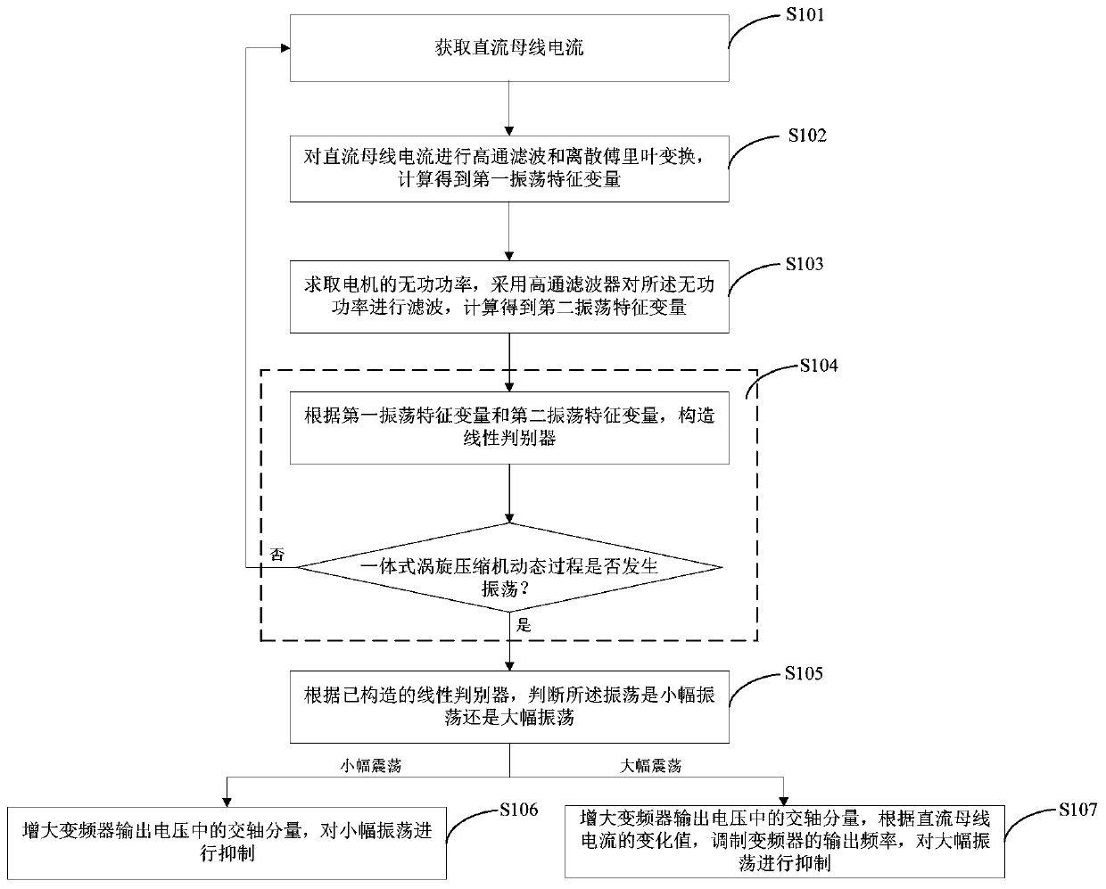 Integrated scroll compressor and its dynamic process oscillation suppression method and device