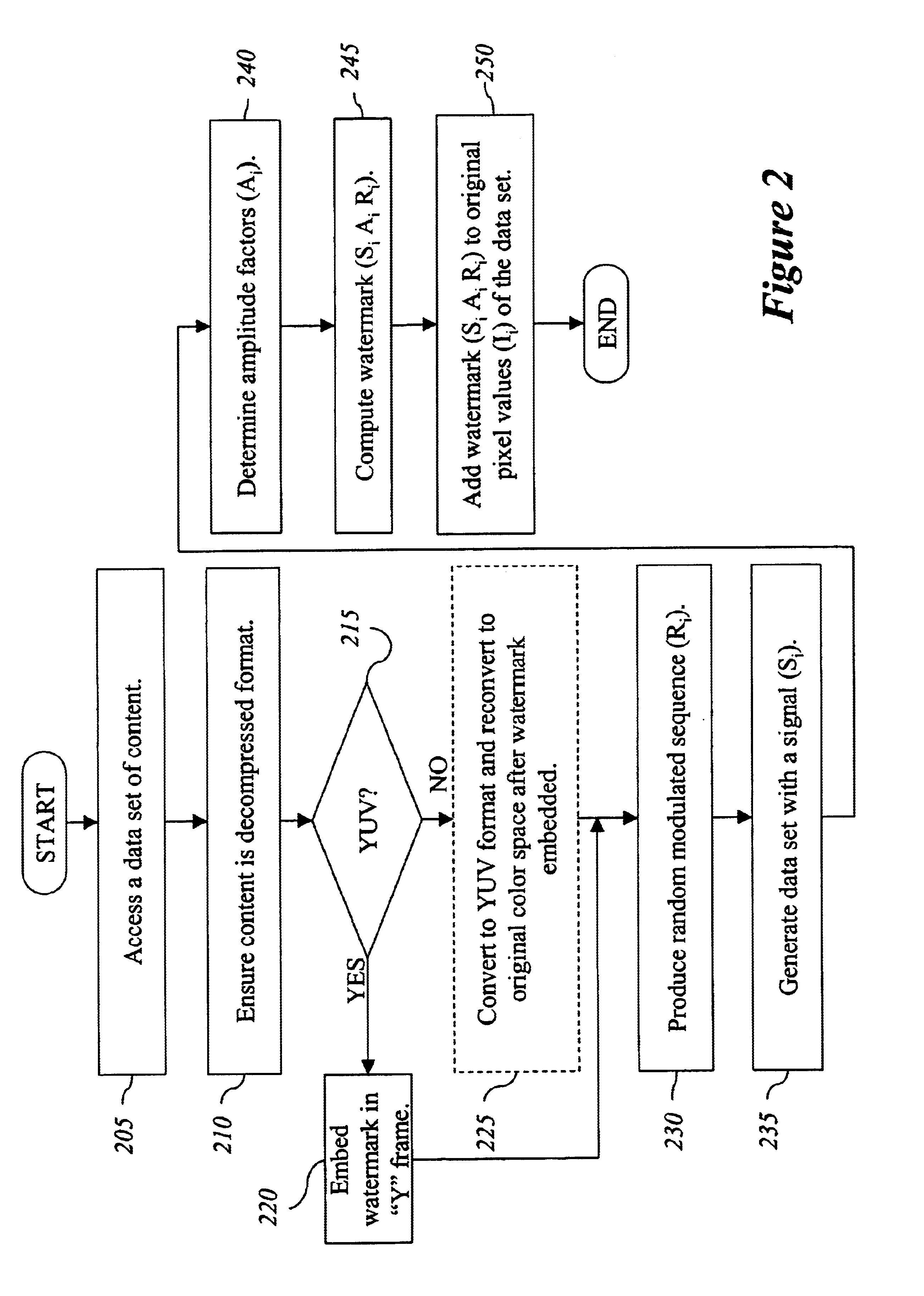 Method for robust watermarking of content