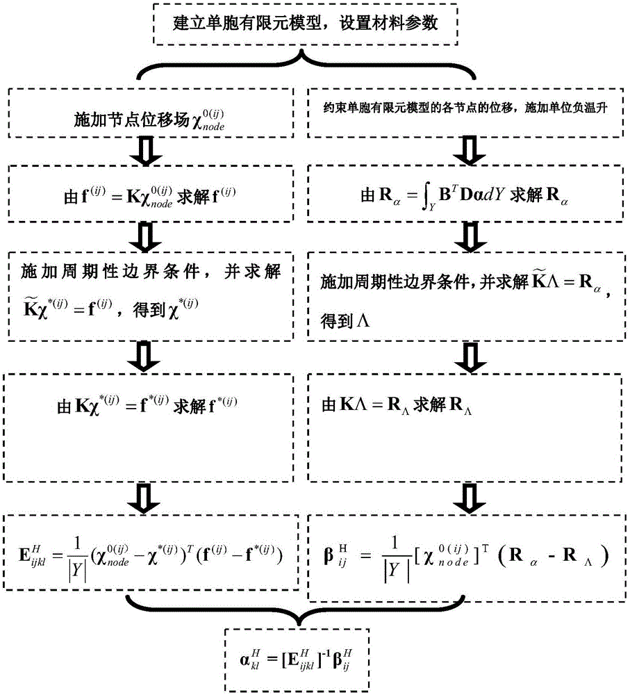 Simple implementation method for performing gradual homogenized prediction on thermal expansion coefficient of periodic composite material