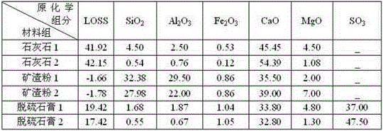 White fast-setting, fast-hardening and high-belite sulphoaluminate cement clinker, and application and production technology thereof